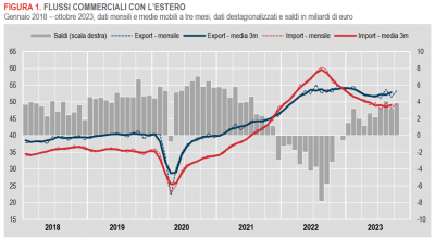 Istat: Commercio con l’estero e prezzi all’import - ottobre 2023