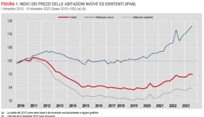 Istat: Prezzi delle abitazioni - 3° trimestre 2023 (provvisorio)