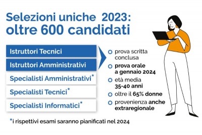Concorsi unici per il personale della Pubblica Amministrazione in Provincia: oltre 600 candidati nel 2023, a gennaio le prove orali