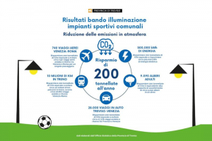 Con il bando per i Comuni 200 tonnellate di CO2 all’anno in meno: come risparmiare 10 milioni di km in treno e piantare 9.000 alberi. Marcon: “Così si mitiga il cambiamento climatico”